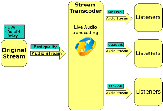 Stream Transcoder diagram